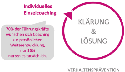 Coaching-Verhaltensprävention