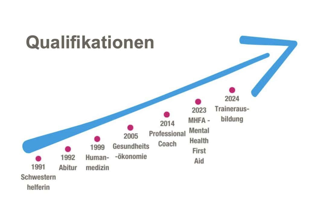 Qualifikationen